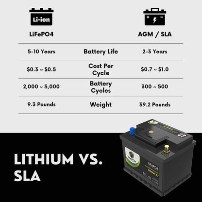 PowerTex 2011 Volkswagen GTI Car Battery BCI Group 47 H5 Lithium LiFePO4 Replacement Automotive Battery - PTLG47-605