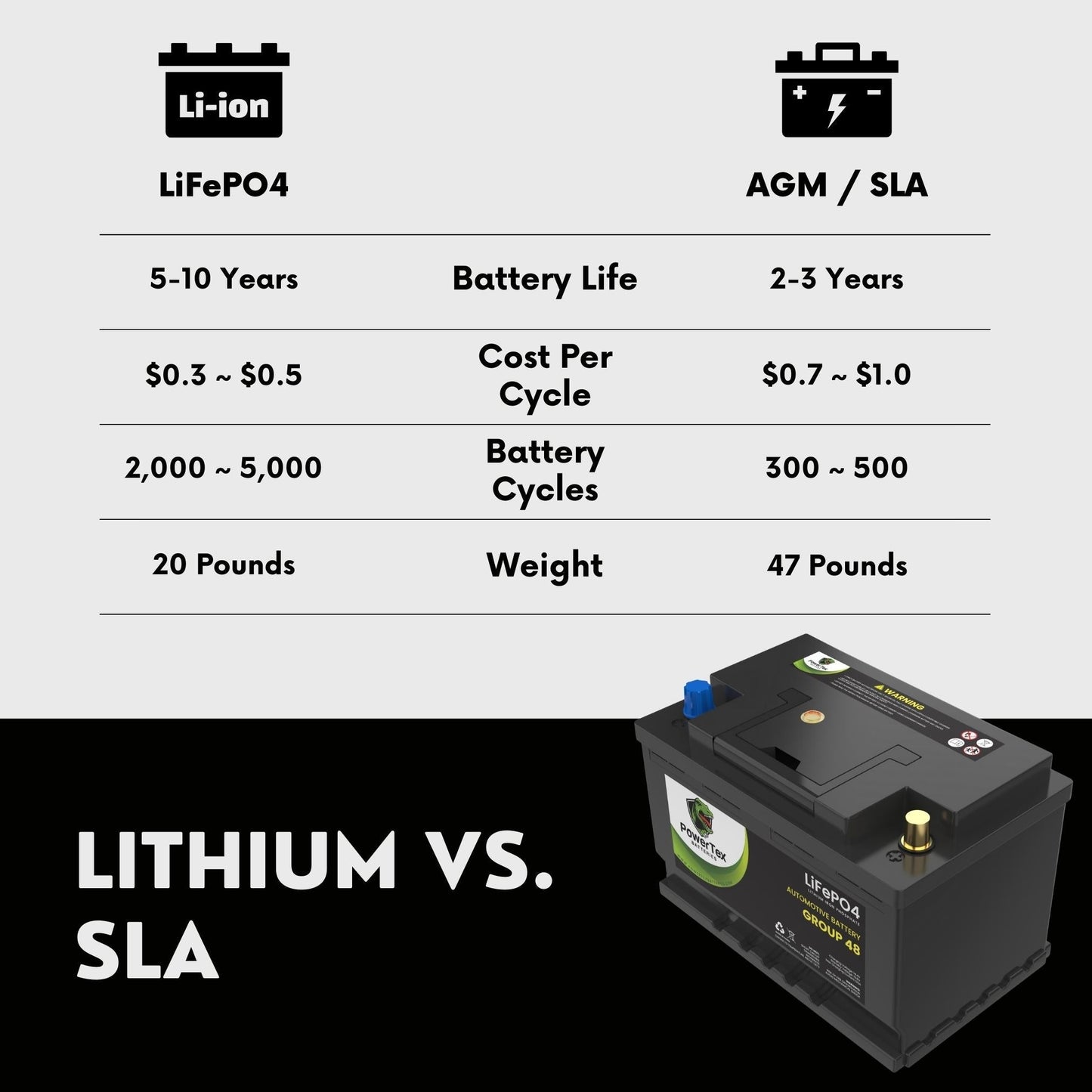 PowerTex 2010 Audi A5 Car Battery BCI Group 48 / H6 Lithium LiFePO4 Replacement Automotive Battery - PTLG48-270