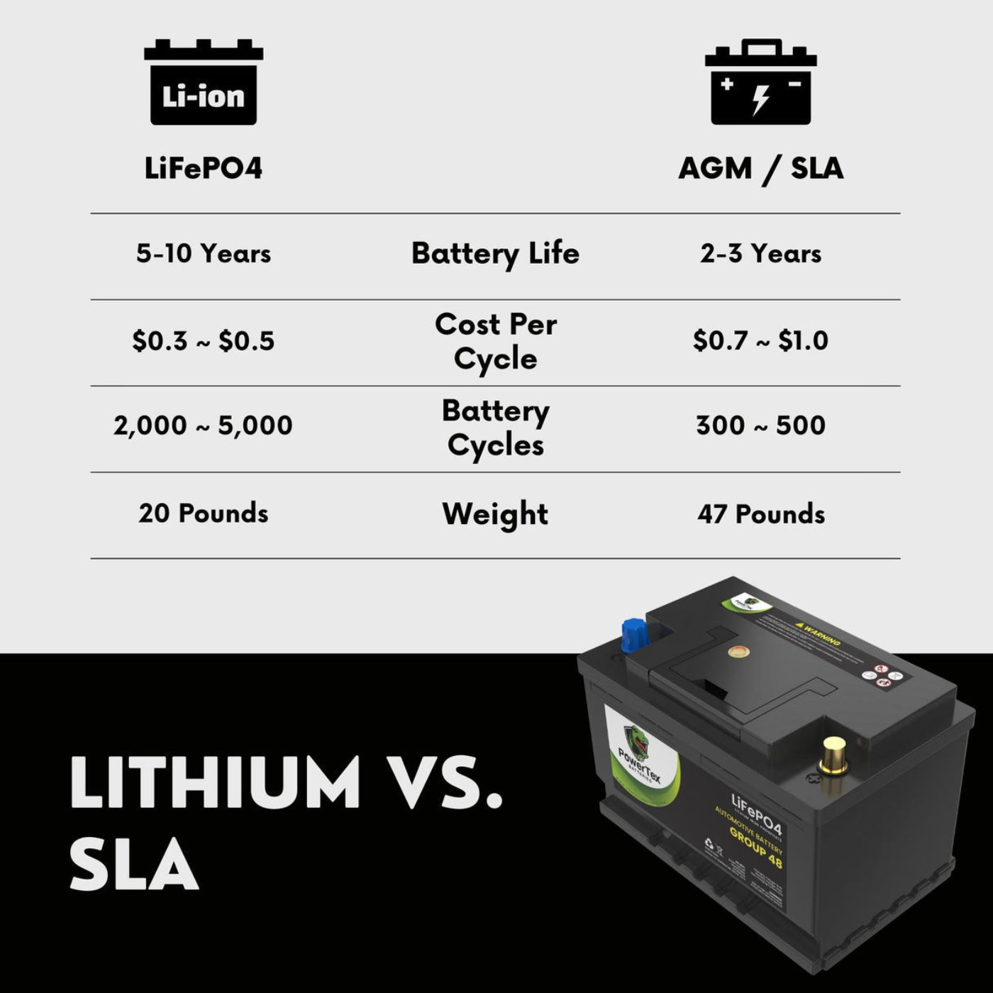 PowerTex 2024 Ford Escape L3 1.5L Replacement Car Battery BCI Group 48 Lithium LiFePO4 Automotive Powertex Battery - PTLG48-0282