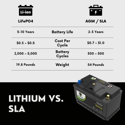 PowerTex 2009 Porsche Cayenne Car Battery BCI Group 94R / H7 Lithium LiFePO4 Automotive Battery - PTLG94R-1164